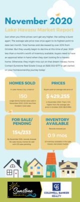 Lake Havasu Market Report for November 2020