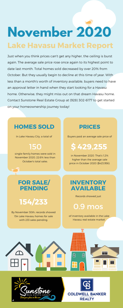 Prices continue to rise while inventory slumps below one month availability as we enter the end of the year, according to the November 2020 Lake Havasu Market Report.