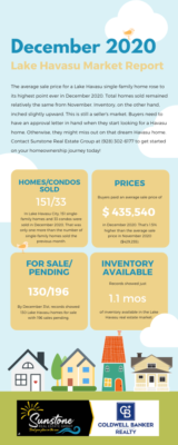 The December 2020 Lake Havasu Market Report showed a slight rise in sales, prices, and inventory from the previous month, ending the year strong.