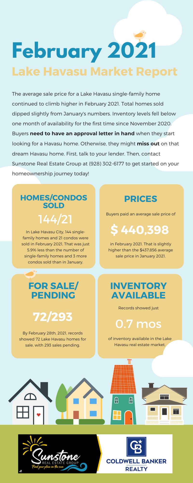 Havasu's seller's market just got a little tighter, according to the Lake Havasu Market Report for February 2021. Inventory hit below one month availability. Prices rose yet again. You need to start pre-approval proceedings with your lender ASAP to be ready to submit an offer when you find a home you love.