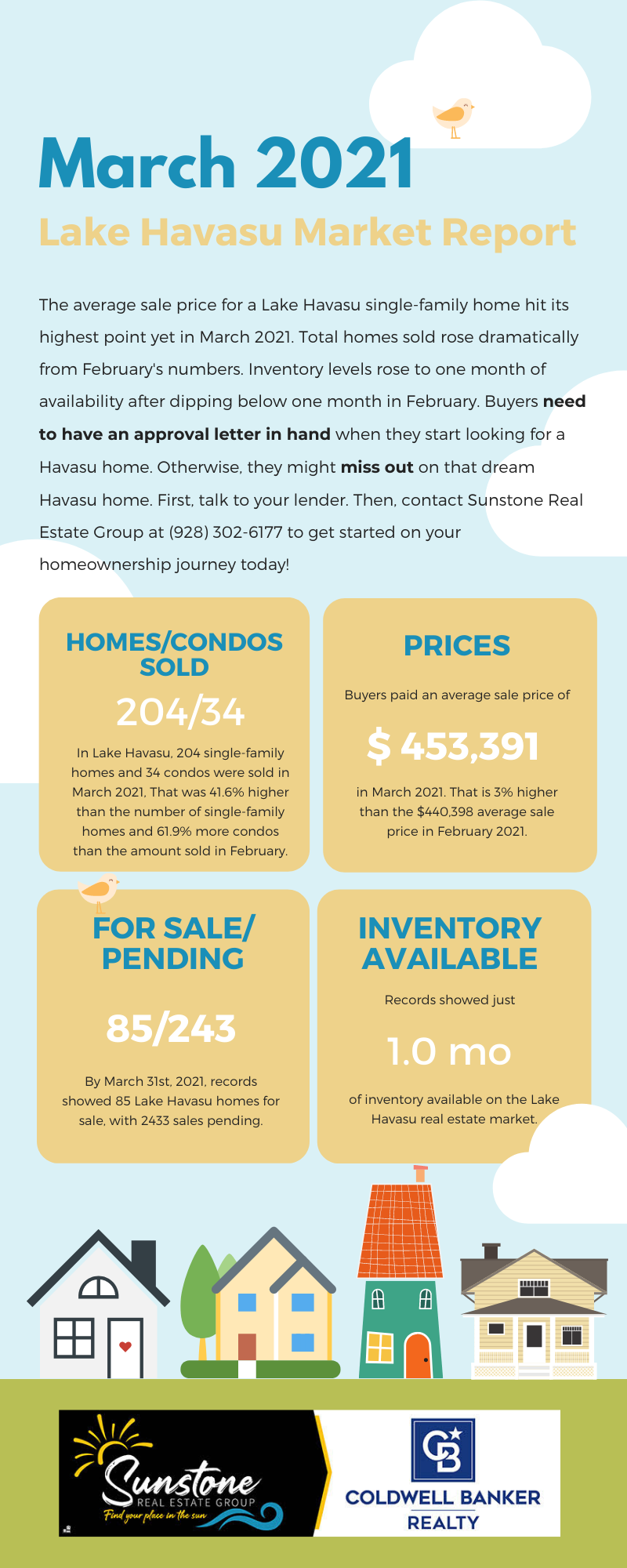 The March 2021 Lake Havasu Market Report showed the highest ever average sale price for single-family homes, with inventory rising just a tick, and total monthly home sales rising significantly from the previous month's totals. You need to get your pre-approval letter ready before you put in your offer or you just might lose out on that dream home.