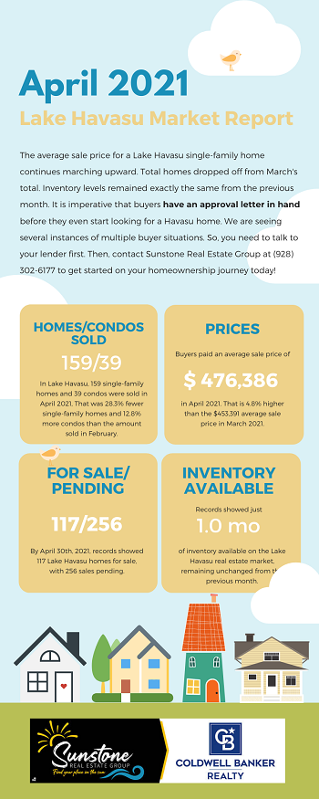 The April 2021 Lake Havasu Market Report showed a decrease in total sales from March 2021, but the average sale price continued its upswing. Inventory remained exactly the same.