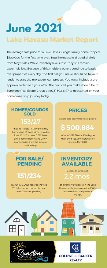 While the June 2021 Lake Havasu Market Report showed that inventory rose slightly, the average sale price for a single-family home rose above $500,000. The multiple-buyers per listing scenario continues to be the norm rather than the exception. So, it is more important than ever to get pre-approved before you start looking at Havasu homes.