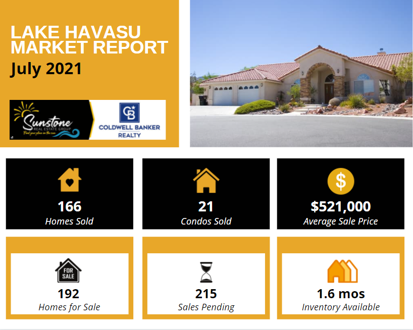 According to the July 2021 Lake Havasu Market Report, home sales rose slightly from June and inventory fell below two months of availability, but the average sale price hit another record high.