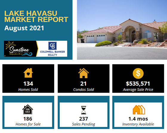 According to the Lake Havasu Market Report for August 2021, homes sold and inventory levels decreased from the previous month while sale prices and pending sales went up.