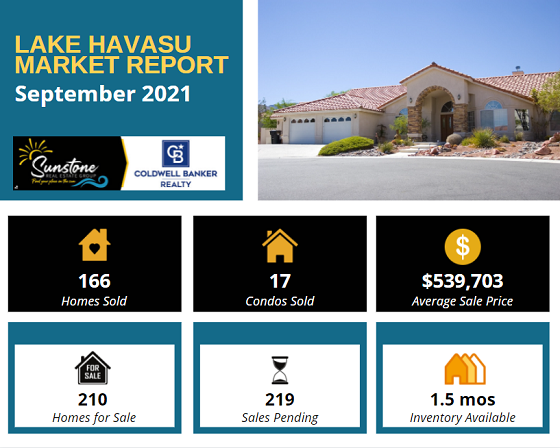 According to the Lake Havasu Market Report for Sept 2021, home sales increased, condo sales decreased, inventory rose slightly, and sale prices hit a new high.