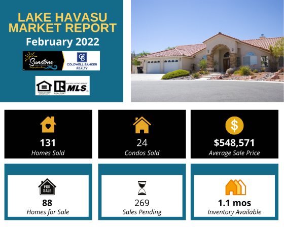 The Lake Havasu Market Report for February 2022 showed that home and condo sales remained similar to January's totals, with prices rising slightly, inventory falling slightly, and the number of homes for sale dropping to just 88.