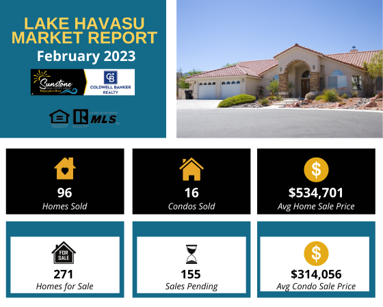 For the second month in a row, the average sale price for a Havasu home went down, according to the Lake Havasu Market Report for Feb 2023. However, home and condo sales increased. The average sale price for a Havasu condo rose to over $300,000 for the first time since June 2022.