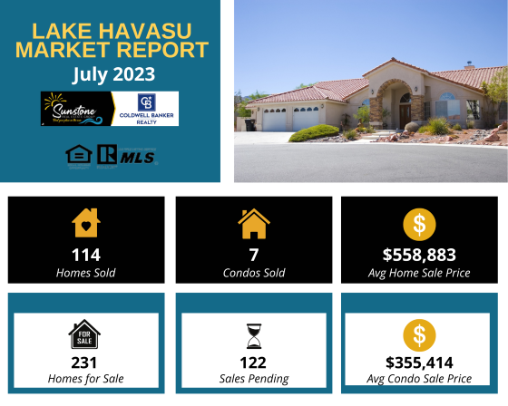 According to the latest Lake Havasu Market Report, condo sales in July 2023 fell, home sales remained virtually the same as the previous month, but prices for both went up, with condos averaging over $300,000 for the first time since February and single-family homes averaging over $550,000 for the first time since January.