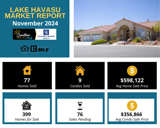 After briefly rising above $600,000, the average Havasu home sale price dipped back under $600k in November, according to the most recent Lake Havasu Market Report. The average sale price for a Havasu condo rose above $300,000 for the first time since June. 
